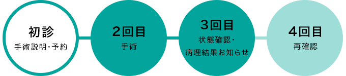 初診 手術説明・予約 → 2回目 手術 → 3回目 状態確認・病理結果お知らせ → 4回目 再確認